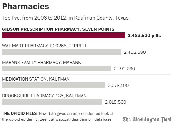Kaufman County Pharmacies